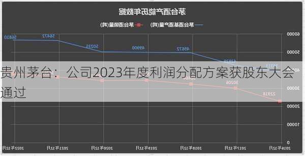 贵州茅台：公司2023年度利润分配方案获股东大会通过