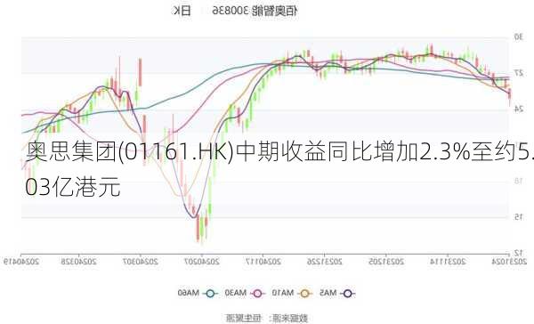 奥思集团(01161.HK)中期收益同比增加2.3%至约5.03亿港元