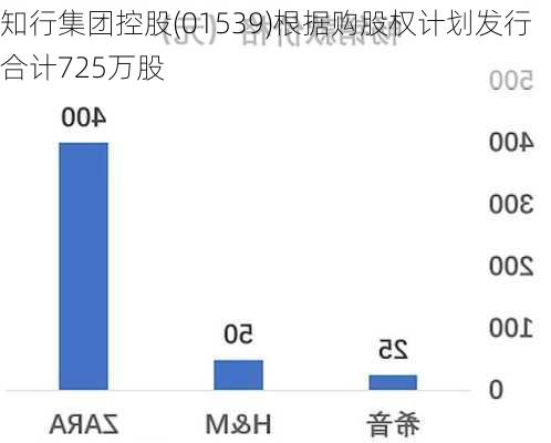 知行集团控股(01539)根据购股权计划发行合计725万股