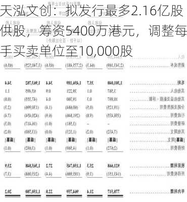 天泓文创：拟发行最多2.16亿股供股，筹资5400万港元，调整每手买卖单位至10,000股