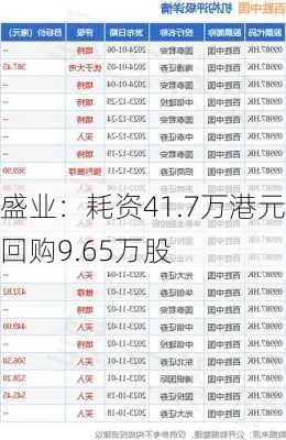 盛业：耗资41.7万港元回购9.65万股