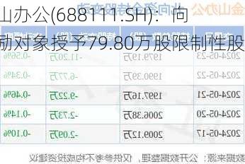 金山办公(688111.SH)：向激励对象授予79.80万股限制性股票