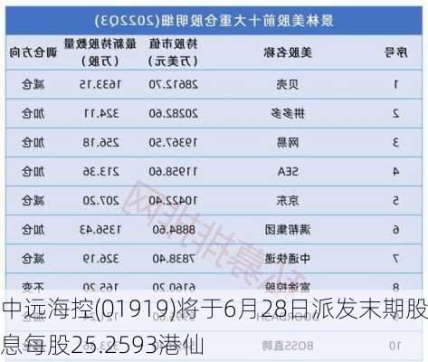 中远海控(01919)将于6月28日派发末期股息每股25.2593港仙