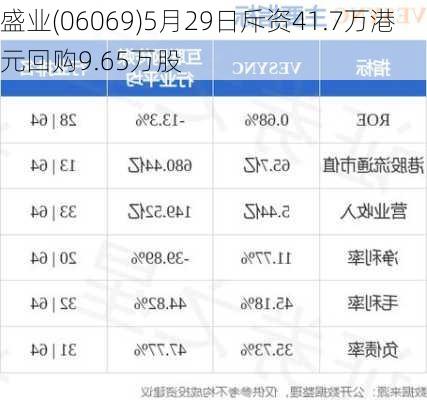 盛业(06069)5月29日斥资41.7万港元回购9.65万股