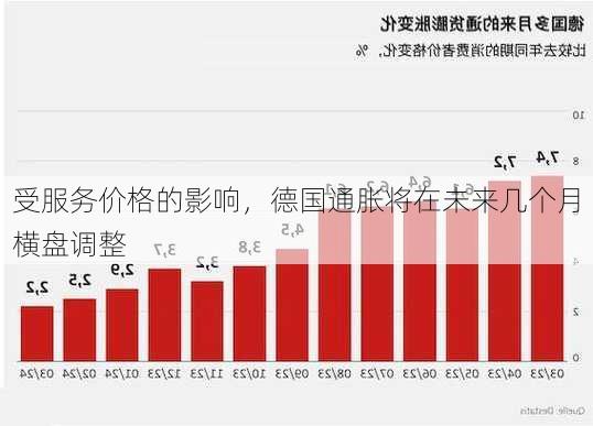 受服务价格的影响，德国通胀将在未来几个月横盘调整