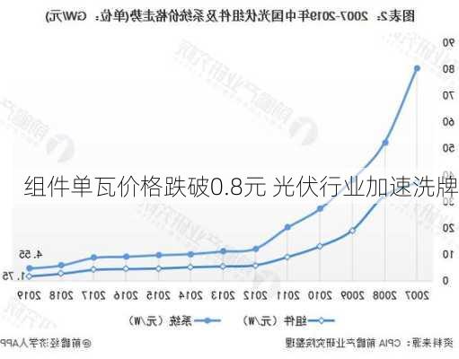 组件单瓦价格跌破0.8元 光伏行业加速洗牌