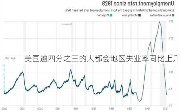 美国逾四分之三的大都会地区失业率同比上升