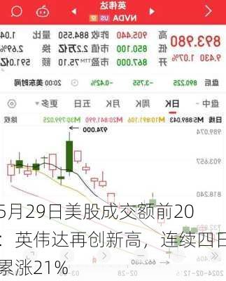 5月29日美股成交额前20：英伟达再创新高，连续四日累涨21%