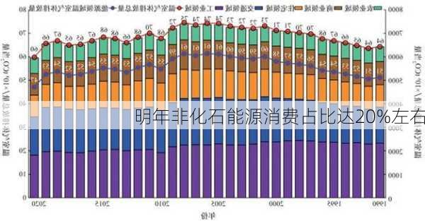 明年非化石能源消费占比达20%左右