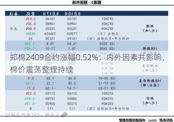 郑棉2409合约涨幅0.52%：内外因素共影响，棉价震荡整理持续