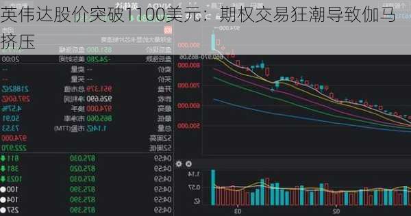 英伟达股价突破1100美元：期权交易狂潮导致伽马挤压