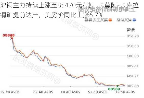 沪铜主力持续上涨至85470元/吨：卡莫阿-卡库拉铜矿提前达产，美房价同比上涨6.7%