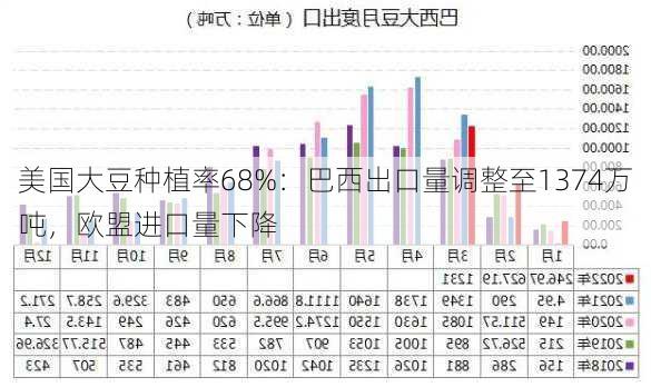 美国大豆种植率68%：巴西出口量调整至1374万吨，欧盟进口量下降