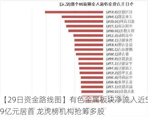 【29日资金路线图】有色金属板块净流入近59亿元居首 龙虎榜机构抢筹多股