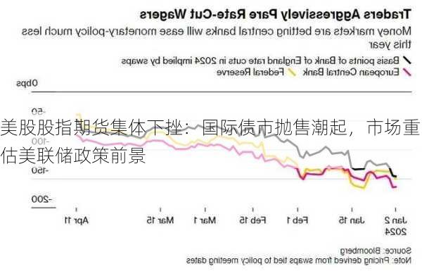 美股股指期货集体下挫：国际债市抛售潮起，市场重估美联储政策前景