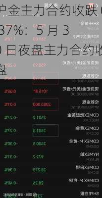 沪金主力合约收跌 0.37%：5 月 30 日夜盘主力合约收盘