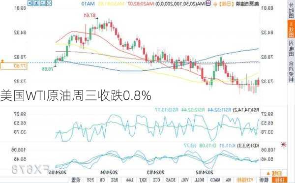 美国WTI原油周三收跌0.8%