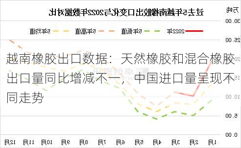 越南橡胶出口数据：天然橡胶和混合橡胶出口量同比增减不一，中国进口量呈现不同走势