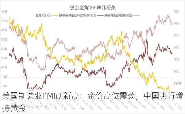 美国制造业PMI创新高：金价高位震荡，中国央行增持黄金