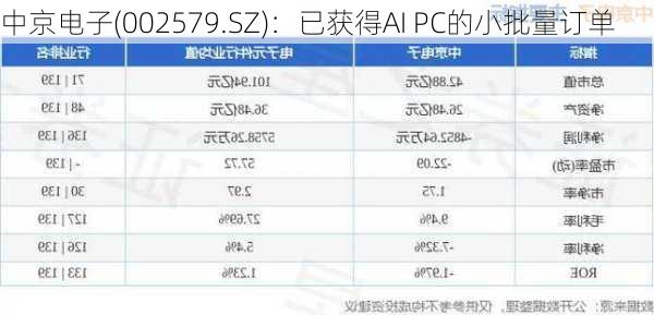 中京电子(002579.SZ)：已获得AI PC的小批量订单