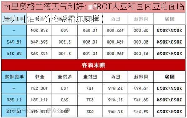 南里奥格兰德天气利好：CBOT大豆和国内豆粕面临压力【油籽价格受霜冻支撑】