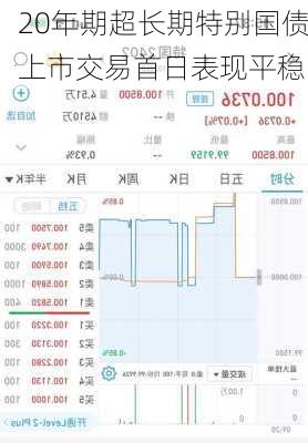 20年期超长期特别国债上市交易首日表现平稳