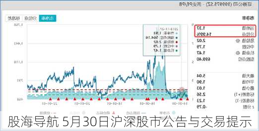 股海导航 5月30日沪深股市公告与交易提示