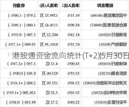 港股通资金流向统计(T+2)|5月30日