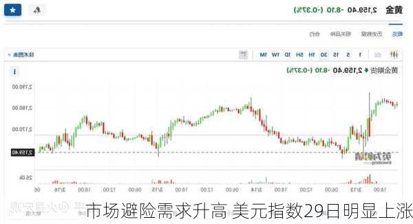 市场避险需求升高 美元指数29日明显上涨