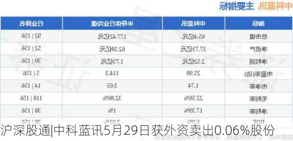 沪深股通|中科蓝讯5月29日获外资卖出0.06%股份