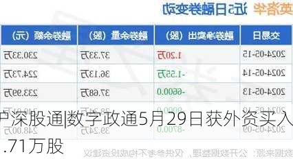 沪深股通|数字政通5月29日获外资买入1.71万股