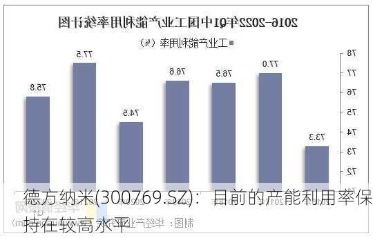 德方纳米(300769.SZ)：目前的产能利用率保持在较高水平