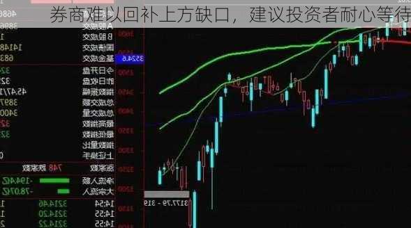 券商难以回补上方缺口，建议投资者耐心等待