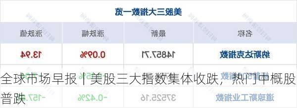 全球市场早报｜美股三大指数集体收跌，热门中概股普跌