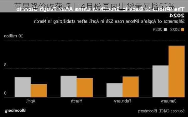 苹果降价收获颇丰 4月份国内出货量暴增52%