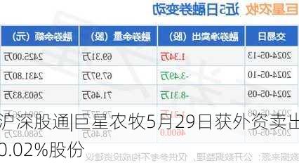 沪深股通|巨星农牧5月29日获外资卖出0.02%股份