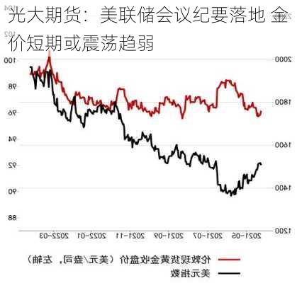 光大期货：美联储会议纪要落地 金价短期或震荡趋弱