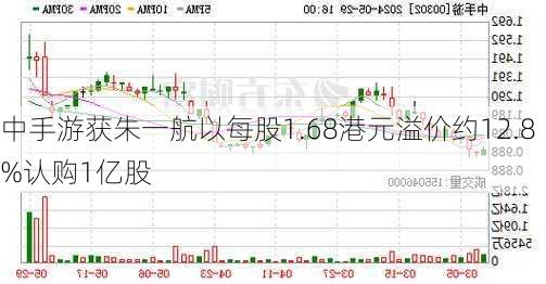 中手游获朱一航以每股1.68港元溢价约12.8%认购1亿股