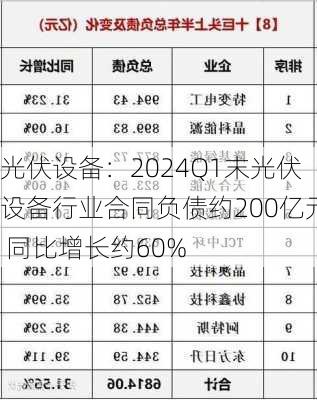 光伏设备：2024Q1末光伏设备行业合同负债约200亿元 同比增长约60%