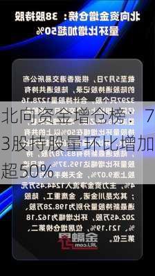 北向资金增仓榜：73股持股量环比增加超50%