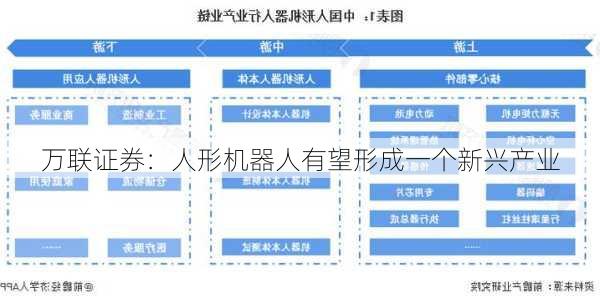 万联证券：人形机器人有望形成一个新兴产业