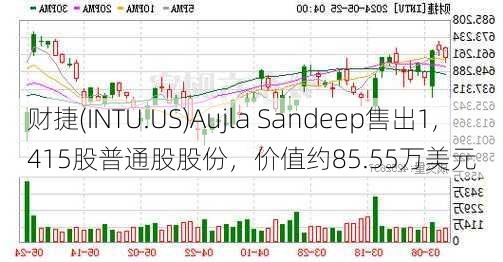 财捷(INTU.US)Aujla Sandeep售出1,415股普通股股份，价值约85.55万美元