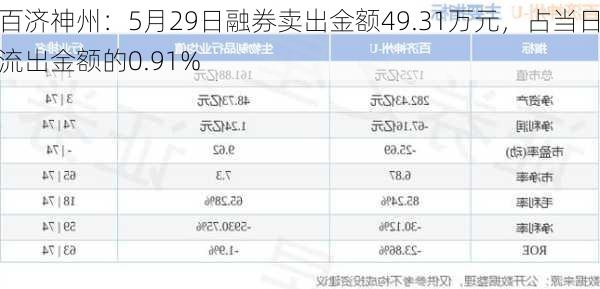 百济神州：5月29日融券卖出金额49.31万元，占当日流出金额的0.91%