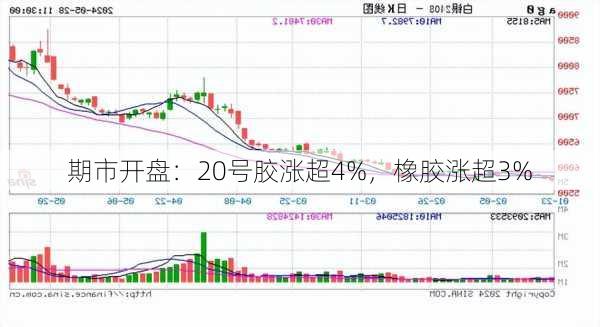 期市开盘：20号胶涨超4%，橡胶涨超3%