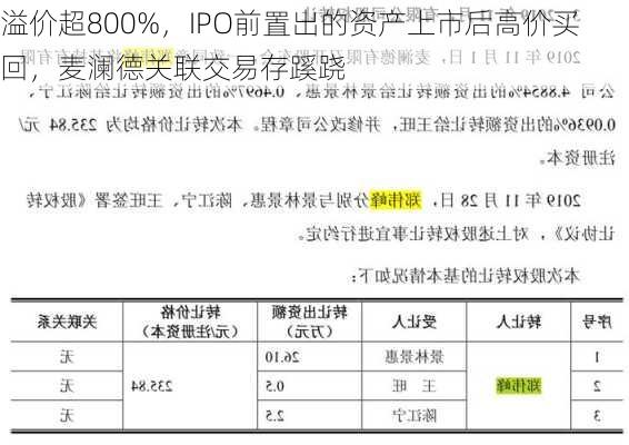 溢价超800%，IPO前置出的资产上市后高价买回，麦澜德关联交易存蹊跷