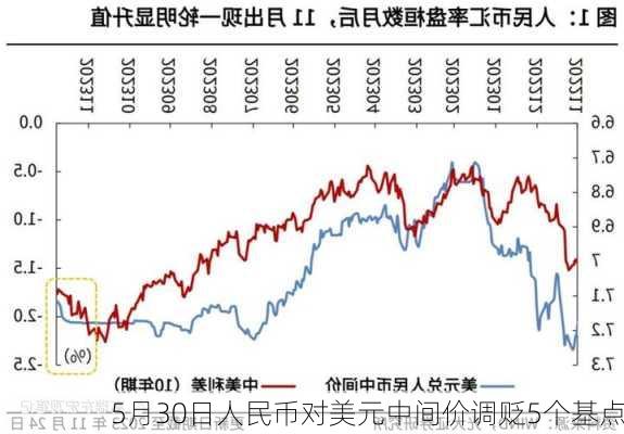 5月30日人民币对美元中间价调贬5个基点