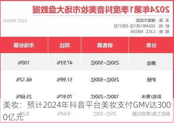 美妆：预计2024年抖音平台美妆支付GMV达3000亿元