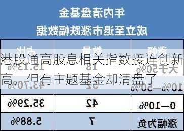 港股通高股息相关指数接连创新高，但有主题基金却清盘了