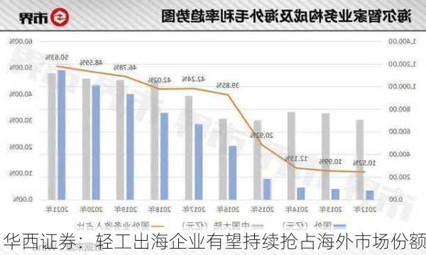 华西证券：轻工出海企业有望持续抢占海外市场份额