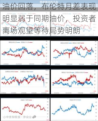 油价回落，布伦特月差表现明显弱于同期油价，投资者离场观望等待局势明朗